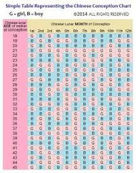 42 Punctilious Gender Prediction Chart For Twins