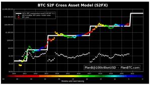 This model is based on the. Planb A Bitcoin Erteke 288 Ezer Dollarig Novekedhet A Stock To Flow Modell Szerint