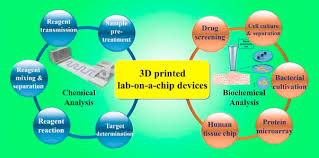 Order your assignment today, we will be happy to assist you. Chemical And Biochemical Analysis On Lab On A Chip Devices Fabricated Using Three Dimensional Printing Sciencedirect