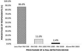 National health morbidity survey 2015 found an increasing prevalence of chronic illnesses in malaysia. Frontiers The Association Of Falls With Instability An Analysis Of Perceptions And Expectations Toward The Use Of Fall Detection Devices Among Older Adults In Malaysia Public Health