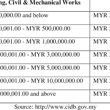 Malaysia, qualitative studies and directory | researchgate, the professional network for scientists. Cidb Grading 2020