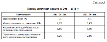 Zhurnal Nekommercheskie Organizacii V Rossii Strahovye Vznosy V Nekommercheskoj Organizacii