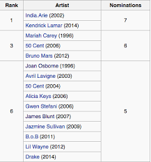 This Chart Show The Artists With The Most Grammy Nominations In One Night Without Winning Of The 14 Differen Grammy Nominations Jazmine Sullivan Black Culture
