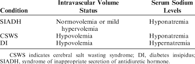 Differential Diagnosis Between Siadh Csws And Di