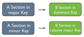 We call the first system a and the second system a' (a prime) because of the slight difference in the last measure and a half. Ternary Form Music Theory Academy