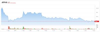 Aphria Apha Stock Remains The Best Bargain In The Canadian