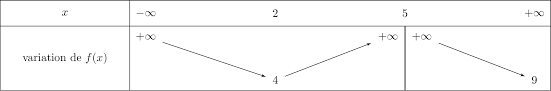 Lire Des Limites Dans Un Tableau De Variation Fonctions Limites Et Asymptotes Fiche Exercices Maths Terminale S 2019 2020