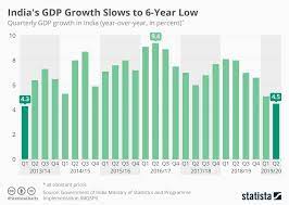Gdp in india averaged 625.80 usd billion from 1960 until 2019, reaching an all time high of 2868.93 usd billion in 2019 and a record low of 37.03 usd billion in 1960. Pin On Statista Infographics