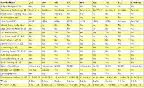 Difference Between 761 And 770 Models Roomba