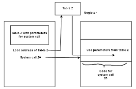 System Calls In Os