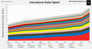 charts chinese visitor spending in australia is exploding