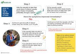 Some measure how well your lungs work. Asthma What It Is And How To Help If Someone Is Having An Asthma Attack