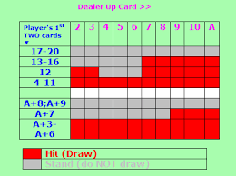 Blackjack Basic Strategy For Hit Draw Stand Stay In One Color Card This Is The Most Common Frequent Action Counting Cards Blackjack Theory Of Probability