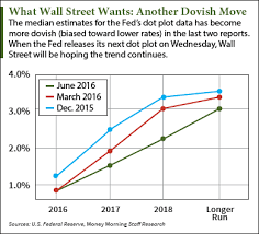 The Fed Dot Plot Why It Matters To Every Investor Today