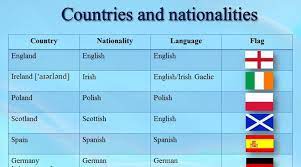 Pero en inglés las nacionalidades se escriben con mayúscula (argentinian, colombian, mexican). Nacionalidad De Italia En Ingles Paises Y Nacionalidades En Ingles Nombres De Paises En Ingles Ejercicios Para Fijar Material Con Llaves