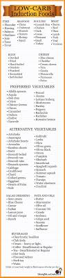 Low Carb Induction Friendly Foods Chart