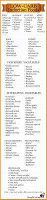 low carb induction friendly foods chart