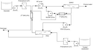What is an industrial seawater reverse osmosis ( swro ) calculator? Toward Scale Up Of Seawater Reverse Osmosis Swro Pressure Retarded Osmosis Pro Hybrid System A Case Study Of A 240 M3 Day Pilot Plant Sciencedirect