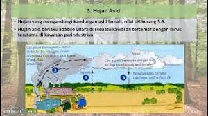 Ia ditemukan tak sadarkan diri di rumahnya. Geografi Tingkatan 2 Topik 4 3 Kesan Kegiatan Manusia Terhadap Cuaca Dan Iklim Di Malaysia Youtube