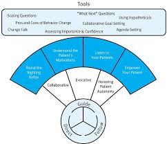 Keys To In Clinic Success Introduction To Solution Focused Brian Taylor Solution Focused Therapy Motivational Interviewing Clinical Psychology