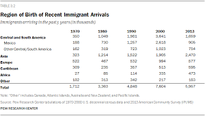 Modern Immigration Wave Brings 59 Million To U S Pew