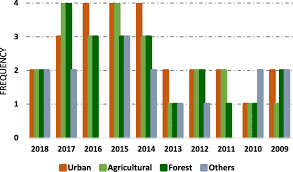 Representing arguably the biggest of the environmental problems, this is made all the more concerning considering that last year's summer triggered the loss of 60 billion tons of ice from greenland, enough to raise global sea levels by 2.2mm in just two months. Impact Of Land Uses On Water Quality In Malaysia A Review Ecological Processes Full Text