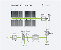 A Guide To Solar Power Systems