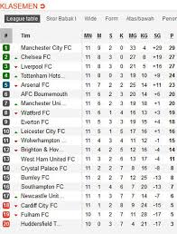 Klasemen liga primer inggris terbaru di twitter. Chelsea Fc Klasemen Liga Inggris