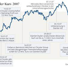 Daimler aktienkurs aktuell, kurs, chart und alle kennzahlen für die daimler aktie. Aktienkurs Das Auf Und Ab Des Kurses Der Daimler Aktie Bilder Fotos Welt