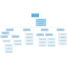 Incident Command Structure