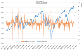 Dow Jones Nasdaq 100 S P 500 Forecast Etf Flows Hint At