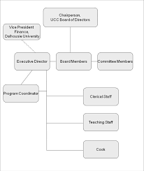 sample organizational chart for day care center