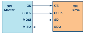 Data communications (dc) is the process of using computing and communication technologies to transfer data from one place to another, or between participating parties. Introduction To Spi Interface Analog Devices