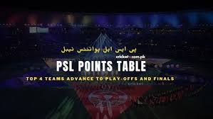 Top 4 teams on the points table qualify for playoffs and finals. Psl Points Table 2021 Latest Psl Standings Rankings Top 4 Teams Qualify