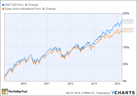 5 Years Since Stocks Crashed How Has The Bull Market Grown