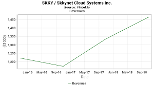 Skky Revenues Skkynet Cloud Systems Inc Growth History