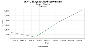 skky revenues skkynet cloud systems inc growth history