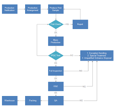 Quality Control Process Flowchart