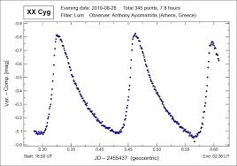 Pulsating Variable Star Xx Cyg Light Curve Astronomy