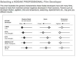 Kodak And Ilford Film Developer Characteristic Matrices