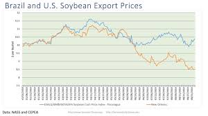 soybean exports since the onset of tariffs illinois public