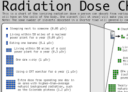 Joseph M Chen Fantastic Radiation Dose Chart