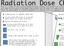 joseph m chen fantastic radiation dose chart