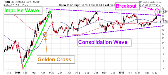 3d Systems Nyse Ddd Stock Is Finally Bullish Once Again