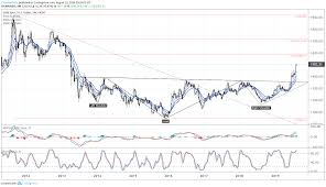 Gold Prices Consolidate Into Bull Flag As Rally Eyes