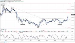 gold prices consolidate into bull flag as rally eyes