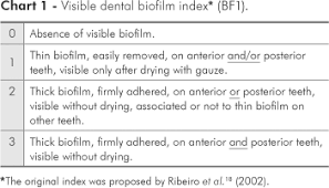 Oral Hygiene Frequency And Presence Of Visible Biofilm In