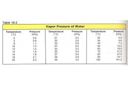 Dalton S Law Of Partial Pressures Learning Goals Use