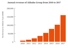 The price to earnings (p/e) ratio, a key valuation measure, is calculated by dividing the stock's most recent closing price by the sum of the diluted earnings per share from continuing operations for the trailing 12 month. Alibaba Annual Revenue Growth Tech Investments Key For 2018 Verdict