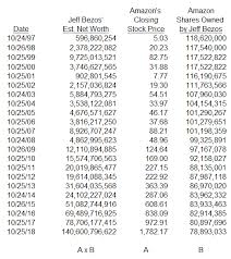 Jeff bezos is the richest person in the world and on monday, amazon closed the trading day as the in a statement the billionaire posted to twitter, bezos said the money will be split between efforts. How Much Money Has Jeff Bezos Accumulated Over The Past 20 Years Can You Include Charts And Graphs Quora